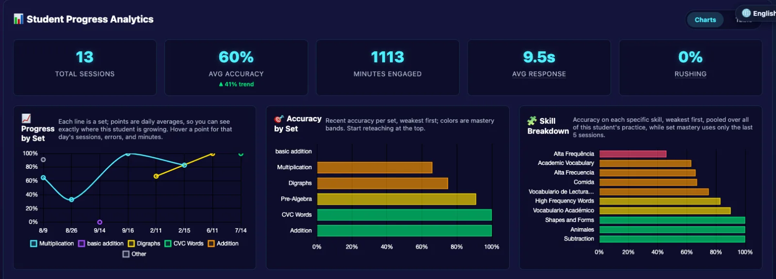Student progress dashboard with accuracy, minutes engaged, and per-set charts